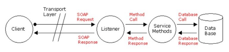 Workflow in SOAP API